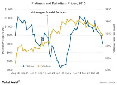 Platinum-and-Palladium-Prices-2015-2015-11-04