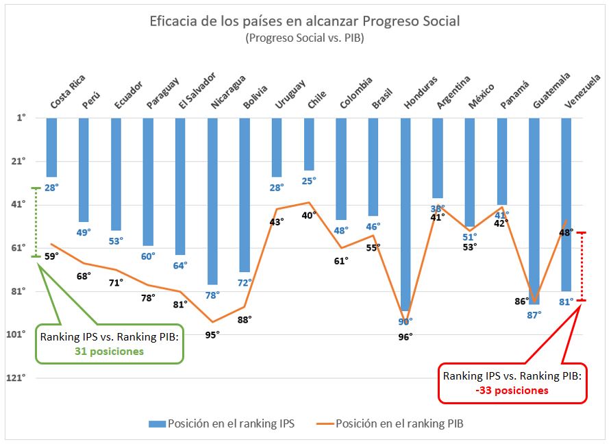 Eficacia-de-los-paises-PIB-IPSAC-comentado