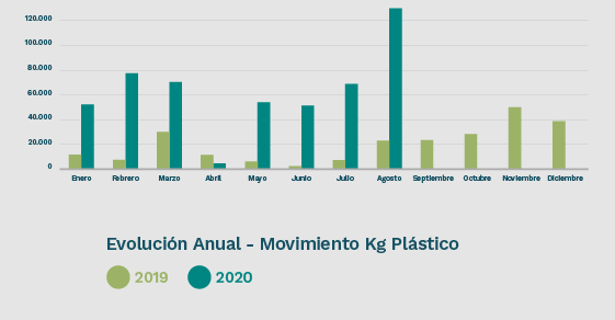 Récord en envases fitosanitarios: más de medio millón de kilos de plástico recuperados