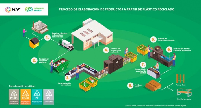Diagrama HIF-Patagonia Circular madera plástica